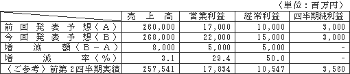 連結業績予想　平成23年3月期第2四半期累計期間（平成22年4月1日～平成22年9月30日）