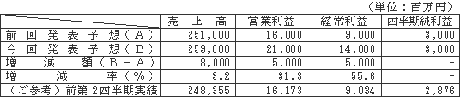 個別業績予想　平成23年3月期第2四半期累計期間（平成22年4月1日～平成22年9月30日） 