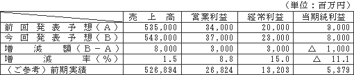 個別業績予想　平成23年3月期通期（平成22年4月1日～平成23年3月31日）