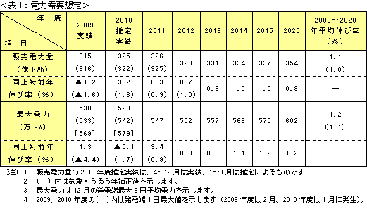 表1：電力需要想定