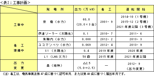 表2：工事計画