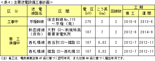 表4：主要送電設備工事計画