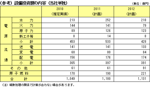 （参考）設備投資額の内容（当社単独）