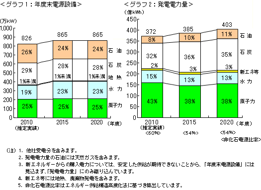 グラフ1：年度末電源設備、グラフ2：発電電力量