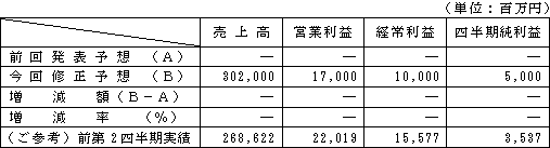 連結業績予想　平成24年3月期第2四半期累計期間（平成23年4月1日～平成23年9月30日）