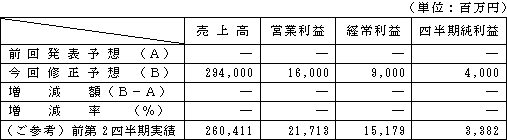 個別業績予想　平成24年3月期第2四半期累計期間（平成23年4月1日～平成23年9月30日）