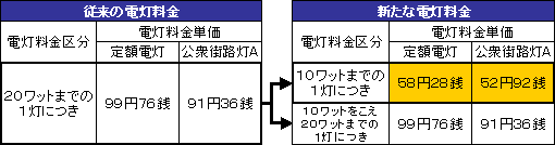 新料金区分設定後の電灯料金