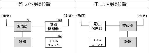 誤った接続位置と正しい接続位置の図