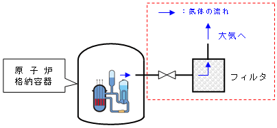 原子炉格納容器フィルタ付ベント設備構成（例）