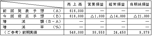 個別業績予想　平成24年3月期通期（平成23年4月1日～平成24年3月31日）