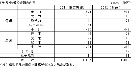 (参考)設備投資額の内容