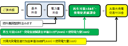 【電気料金の算定イメージ（税込）※従量制の場合】