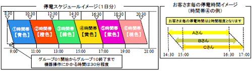 停電スケジュールイメージ、お客さま毎の停電時間イメージ