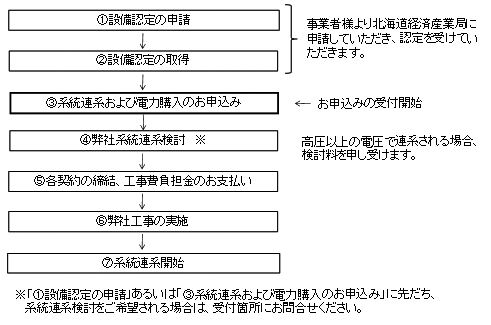 受付概要フロー図（系統連系までの手続の流れ）