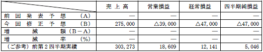 連結業績予想　平成25年3月期第2四半期累計期間（平成24年4月1日～平成24年9月30日）