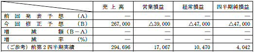 個別業績予想　平成25年3月期第2四半期累計期間（平成24年4月1日～平成24年9月30日）