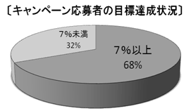 キャンペーン応募者の目標達成状況