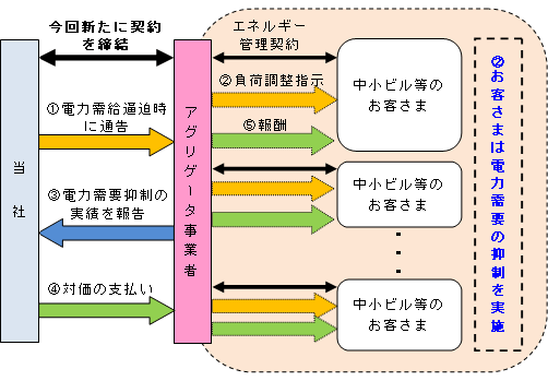 実施手順