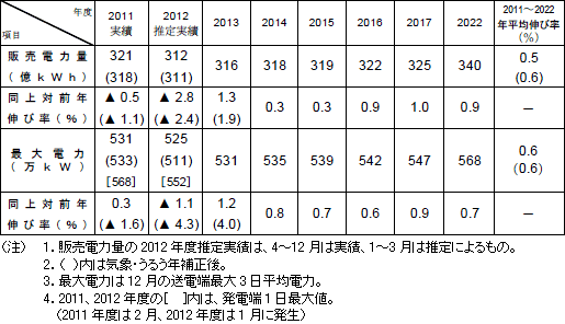 電力需要想定