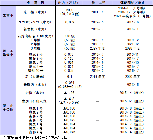 電源開発計画