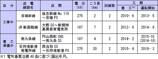 主要送電線路整備計画