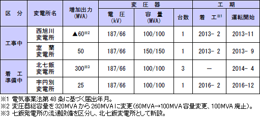 主要変電所整備計画