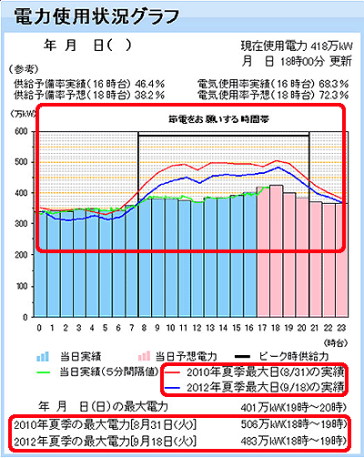 電力使用状況グラフ