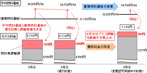 変更認可申請中の電気供給約款への変更に伴う平均燃料価格とモデル料金の推移（試算）