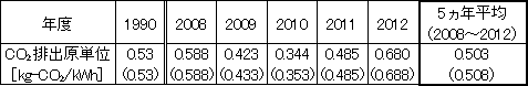 自主行動目標期間のCO2排出原単位の推移