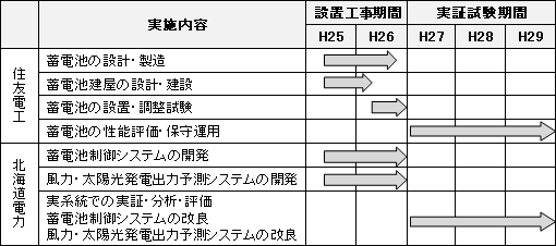 実証期間