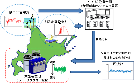 蓄電池制御イメージ