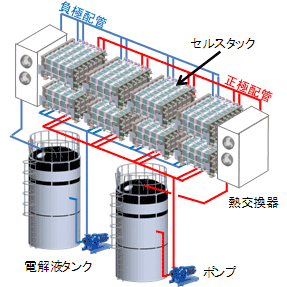 レドックスフロー電池の基本構成