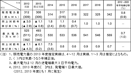 電力需要想定