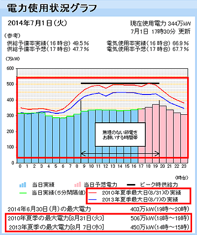 電力使用状況グラフ