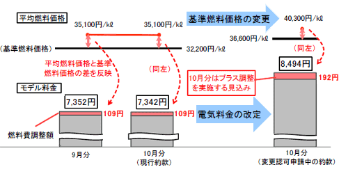 【変更認可申請中の電気供給約款への変更に伴う平均燃料価格とモデル料金の推移（試算）】