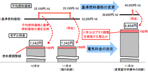 【変更認可申請中の電気供給約款への変更に伴う平均燃料価格とモデル料金の推移（試算）】