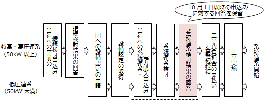 事業者様による系統連系開始に向けた手続き