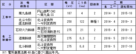 主要送電線路整備計画