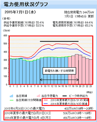 電力使用状況グラフ