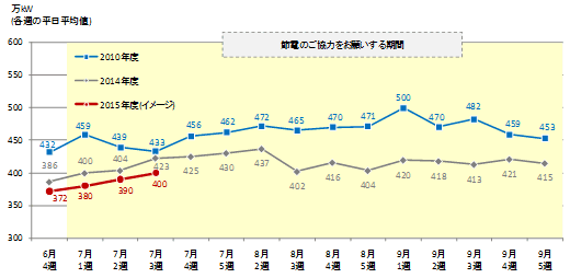 電力需要実績比較