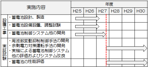 実証事業の主なスケジュール