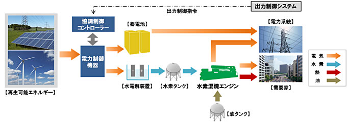 水素エネルギーシステムの概念図