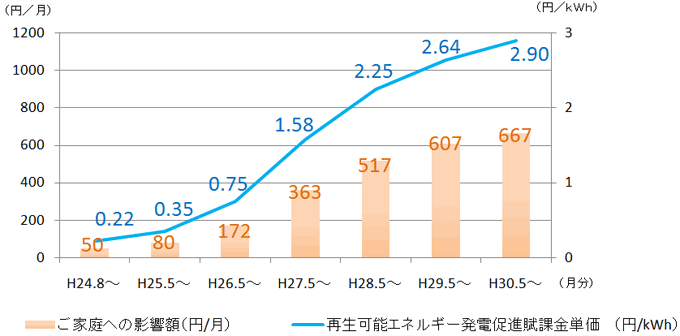 再生可能エネルギー発電促進賦課金の推移