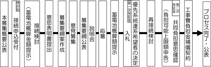 系統側蓄電池による風力発電募集プロセス（Ⅰ期）のフロー