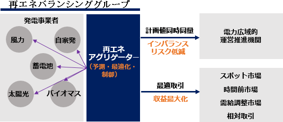 再エネアグリゲーション事業の想定されるビジネスモデル