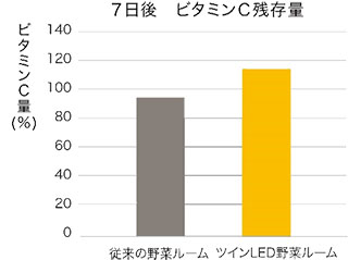 ビタミンCアップ