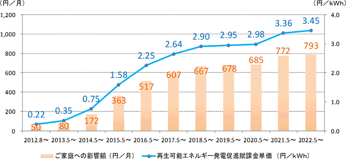 再生可能エネルギー発電促進賦課金の推移