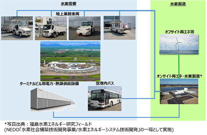 新千歳空港における水素製造・利活用のイメージ図