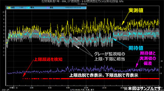 不具合の兆候監視機能