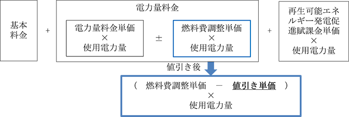 電気料金の値引きのイメージ（従量制契約のお客さま）